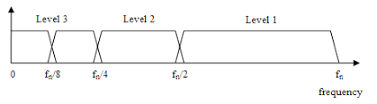 Discrete Wavelet Transform (DWT)