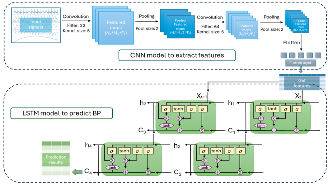 CNN+LSTM